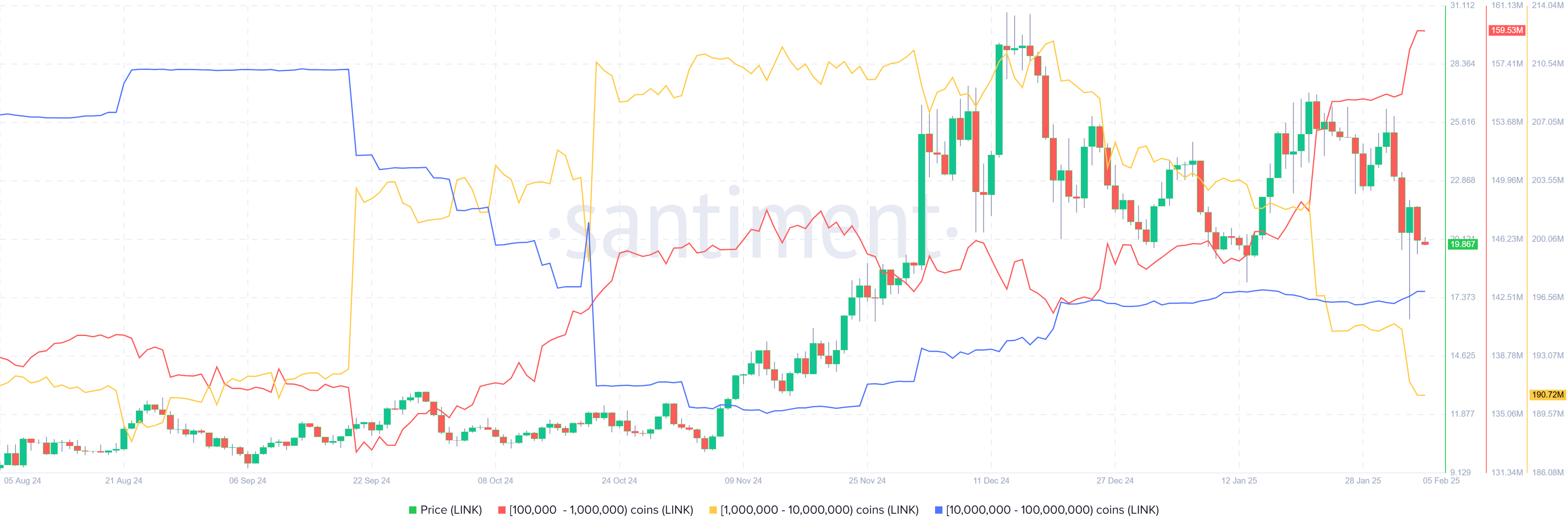 Gráfico de distribución de suministro de Chainlink. Fuente: Santiment 